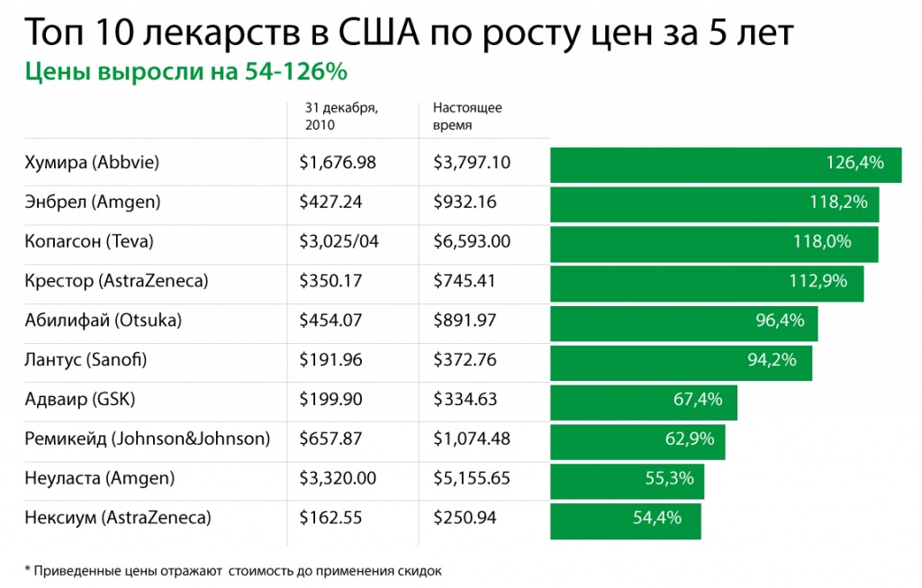 Сколько в сша. Лекарства США. Самые продаваемые таблетки. Топ 10 лекарств. Самый продаваемый препарат в мире.