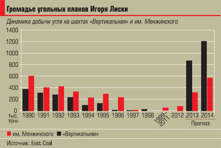 Восток уголь