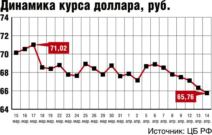 Курс доллара в северодвинске. Курс доллара на май.