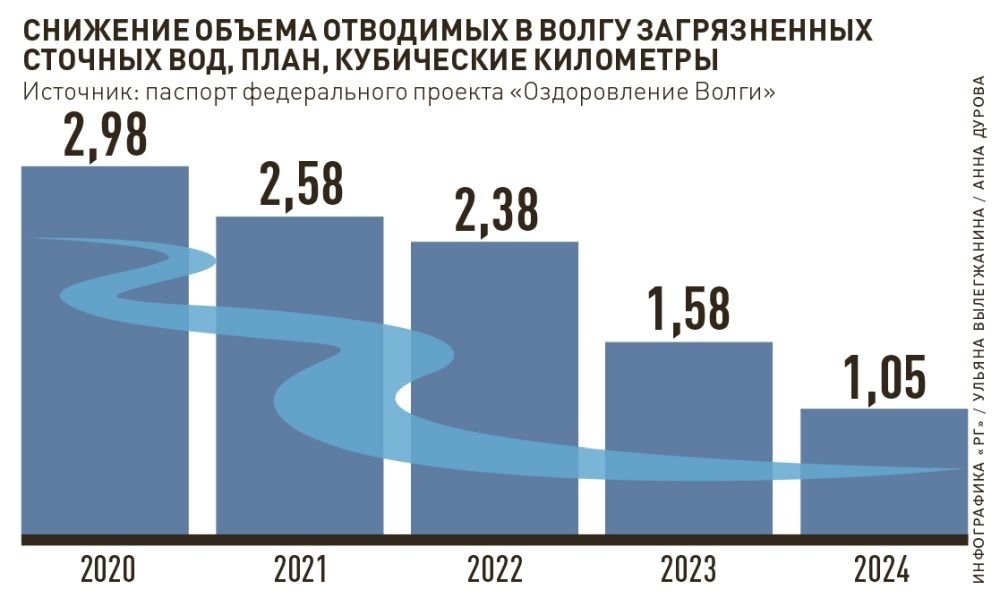 Количество отвести. Оздоровление Волги федеральный проект. Нацпроект оздоровление Волги. Национальный проект экология оздоровление Волги. Оздоровление Волги паспорт проекта.