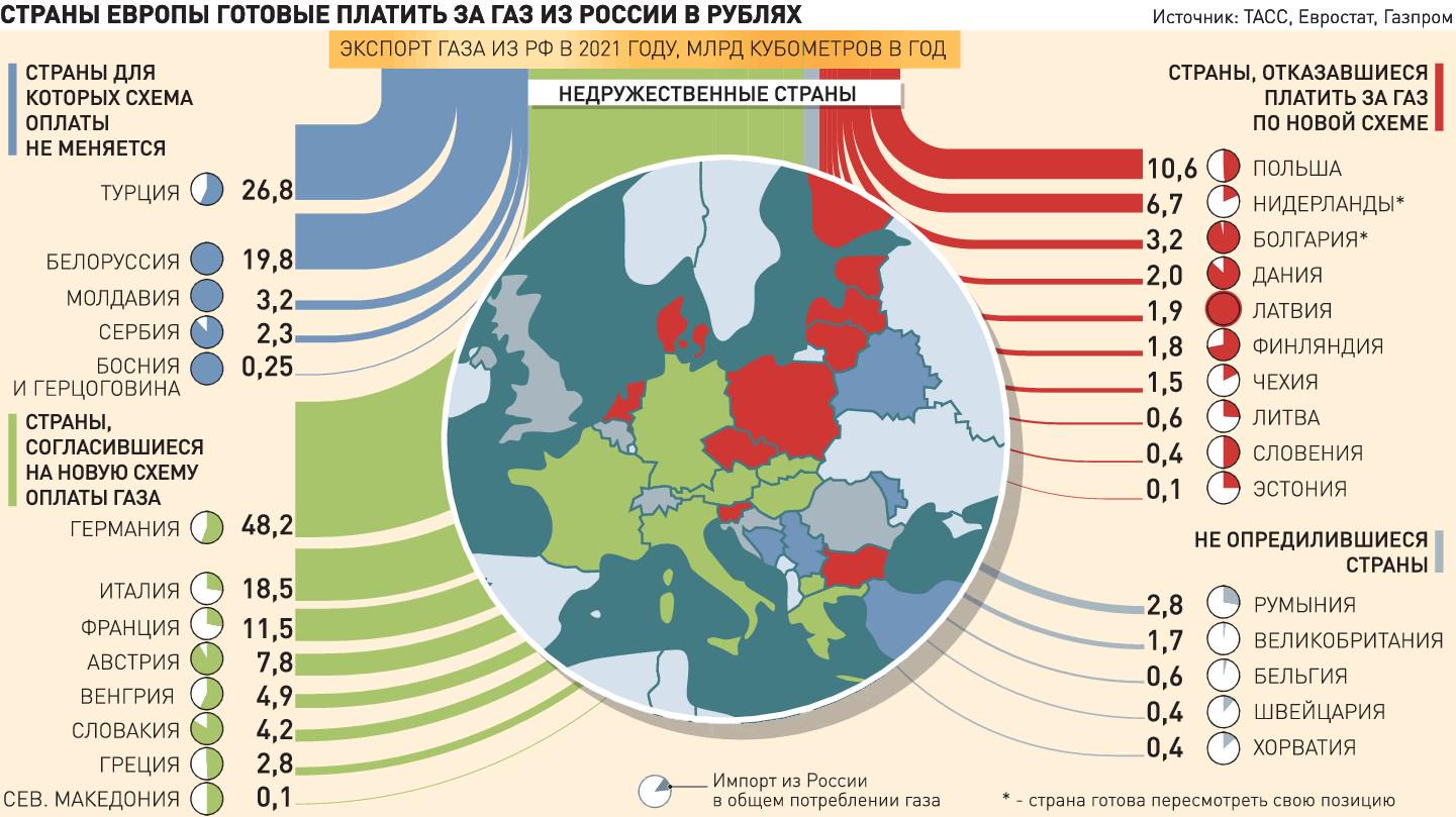 60 страна. Схема оплаты за ГАЗ В рублях. Схема оплаты за ГАЗ В рублях для недружественных стран. Схема оплаты газа в рублях для Европы. Российский ГАЗ В Европе.