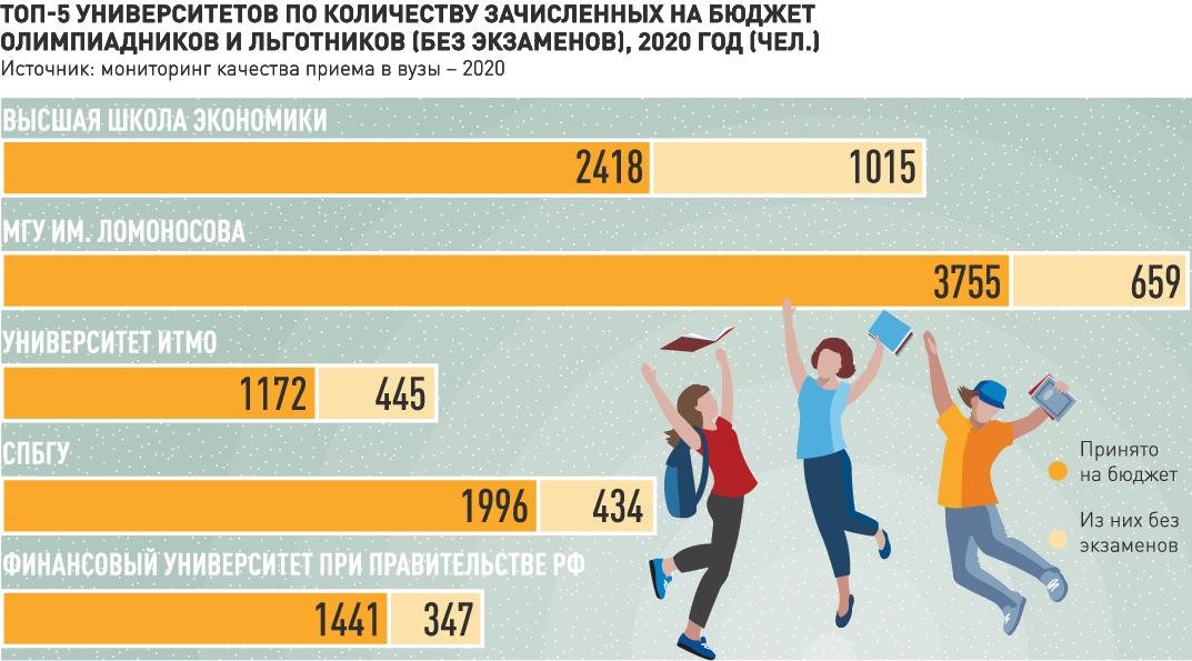 Высшая школа экономики льготы. Инфографика поступление в вуз. Недобор в вузах 2021. Инфографика ВШЭ. Олимпиадники занимают бюджетные места.