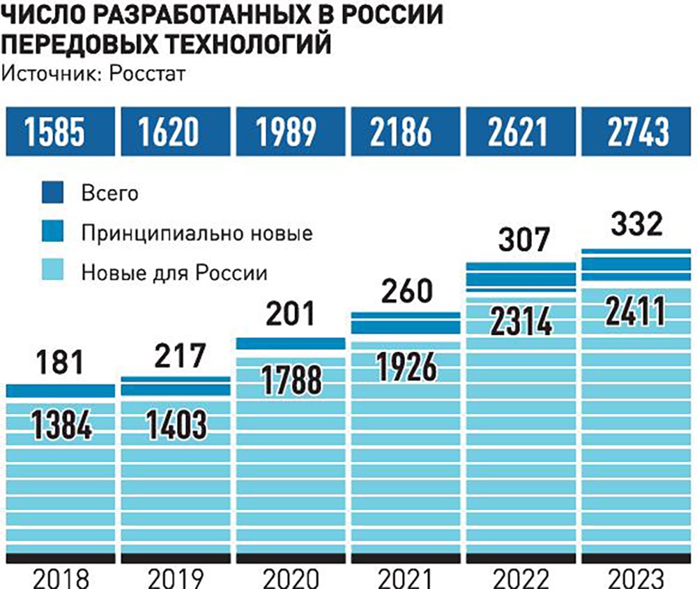 Химические новости